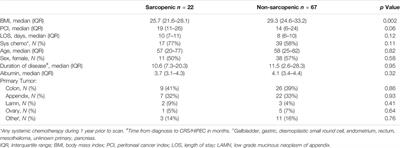 The Impact of Sarcopenia in Patients with Peritoneal Surface Disease